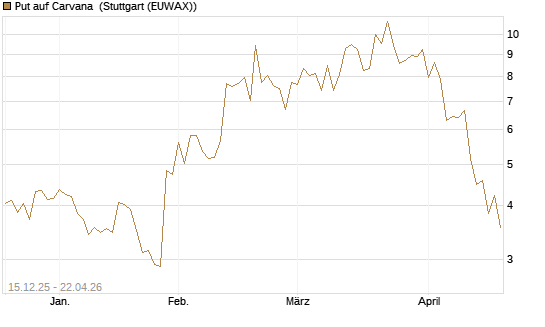 Put auf Carvana [J.P. Morgan Structured Products B.V.] Chart