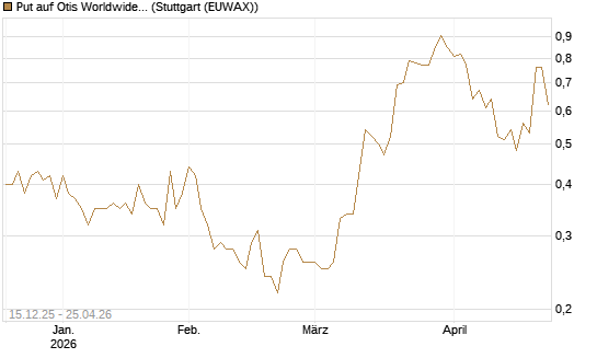 Put auf Otis Worldwide [J.P. Morgan Structured Products B.V.] Chart
