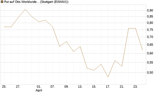 Put auf Otis Worldwide [J.P. Morgan Structured Products B.V.] Chart
