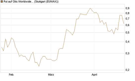 Put auf Otis Worldwide [J.P. Morgan Structured Products B.V.] Chart