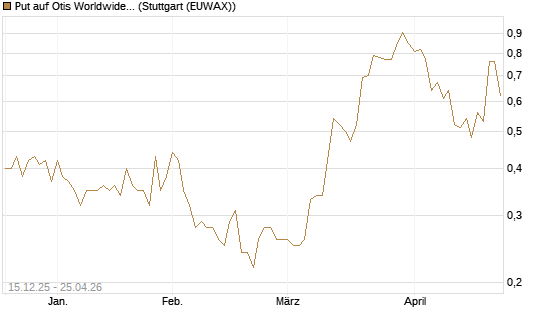 Put auf Otis Worldwide [J.P. Morgan Structured Products B.V.] Chart
