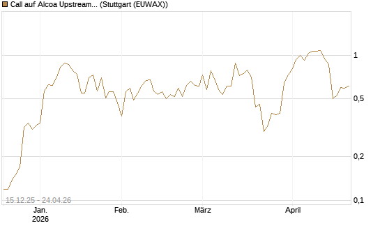 Call auf Alcoa Upstream Corp [J.P. Morgan Structured Products B.V.] Chart