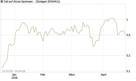 Call auf Alcoa Upstream Corp [J.P. Morgan Structured Products B.V.] Chart
