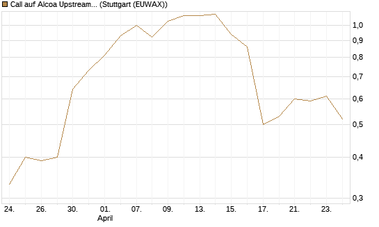 Call auf Alcoa Upstream Corp [J.P. Morgan Structured Products B.V.] Chart