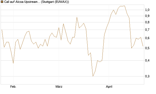 Call auf Alcoa Upstream Corp [J.P. Morgan Structured Products B.V.] Chart