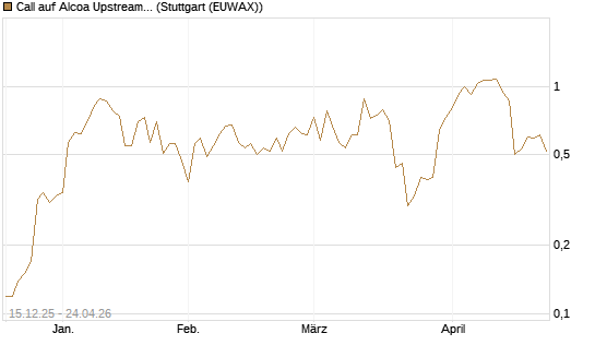 Call auf Alcoa Upstream Corp [J.P. Morgan Structured Products B.V.] Chart