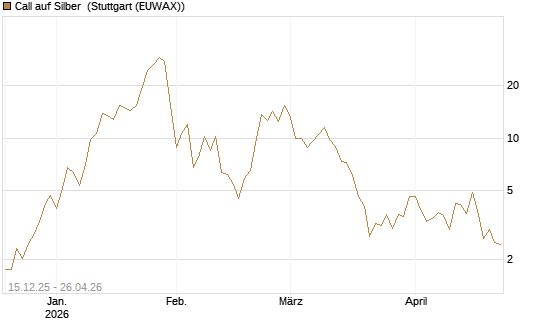 Call auf Silber [J.P. Morgan Structured Products B.V.] Chart