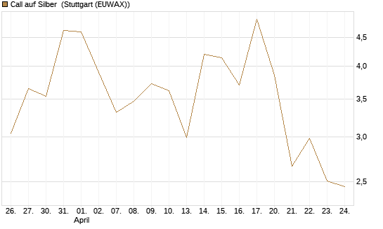 Call auf Silber [J.P. Morgan Structured Products B.V.] Chart