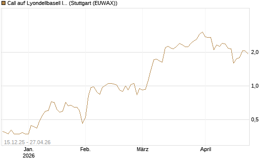 Call auf Lyondellbasell Industries  [J.P. Morgan Structured Products B.V.] Chart