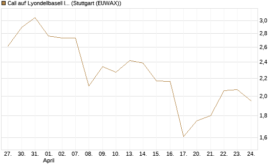 Call auf Lyondellbasell Industries  [J.P. Morgan Structured Products B.V.] Chart