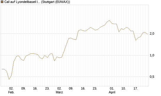 Call auf Lyondellbasell Industries  [J.P. Morgan Structured Products B.V.] Chart