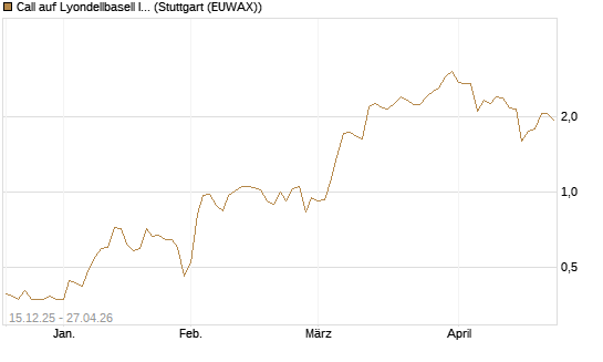 Call auf Lyondellbasell Industries  [J.P. Morgan Structured Products B.V.] Chart
