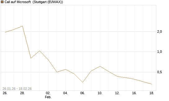Call auf Microsoft [J.P. Morgan Structured Products B.V.] Chart