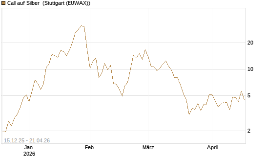 Call auf Silber [J.P. Morgan Structured Products B.V.] Chart