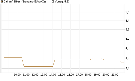 Call auf Silber [J.P. Morgan Structured Products B.V.] Chart