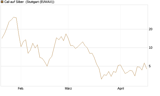Call auf Silber [J.P. Morgan Structured Products B.V.] Chart