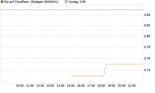 Put auf Cloudflare [J.P. Morgan Structured Products B.V.] Chart