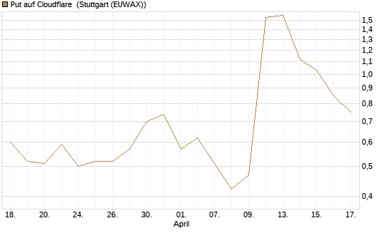 Put auf Cloudflare [J.P. Morgan Structured Products B.V.] Chart