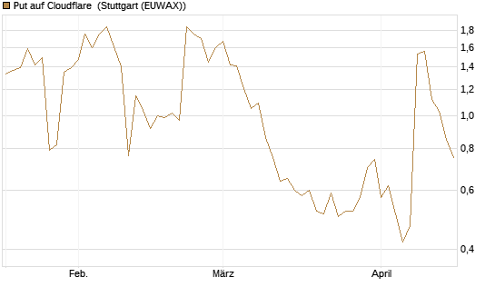 Put auf Cloudflare [J.P. Morgan Structured Products B.V.] Chart