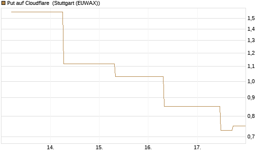 Put auf Cloudflare [J.P. Morgan Structured Products B.V.] Chart