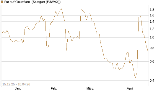 Put auf Cloudflare [J.P. Morgan Structured Products B.V.] Chart