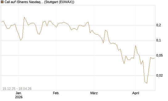 Call auf iShares Nasdaq Biotechnology ETF [J.P. Morgan Structured Products B.V.] Chart