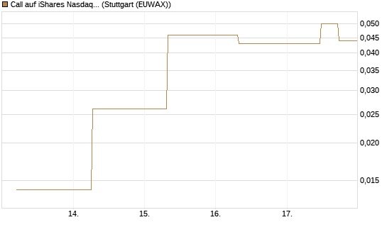 Call auf iShares Nasdaq Biotechnology ETF [J.P. Morgan Structured Products B.V.] Chart