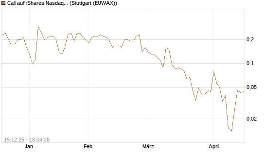 Call auf iShares Nasdaq Biotechnology ETF [J.P. Morgan Structured Products B.V.] Chart