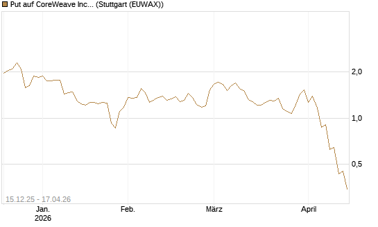 Put auf CoreWeave Inc [J.P. Morgan Structured Products B.V.] Chart