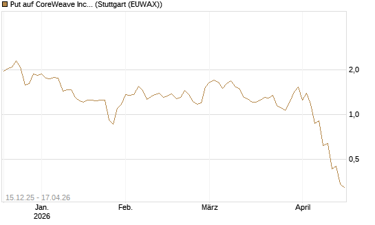 Put auf CoreWeave Inc [J.P. Morgan Structured Products B.V.] Chart
