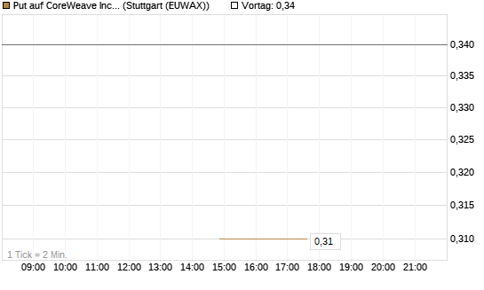 Put auf CoreWeave Inc [J.P. Morgan Structured Products B.V.] Chart