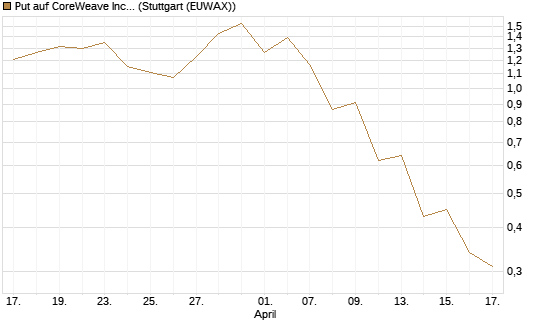 Put auf CoreWeave Inc [J.P. Morgan Structured Products B.V.] Chart