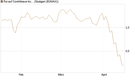 Put auf CoreWeave Inc [J.P. Morgan Structured Products B.V.] Chart