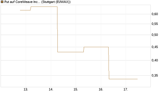 Put auf CoreWeave Inc [J.P. Morgan Structured Products B.V.] Chart