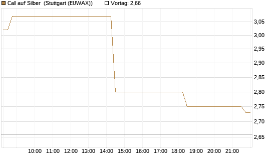 Call auf Silber [J.P. Morgan Structured Products B.V.] Chart