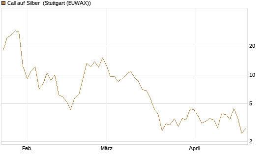 Call auf Silber [J.P. Morgan Structured Products B.V.] Chart