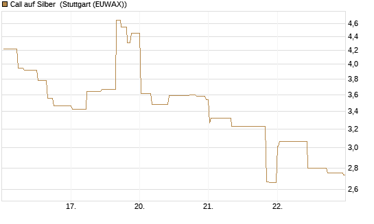 Call auf Silber [J.P. Morgan Structured Products B.V.] Chart