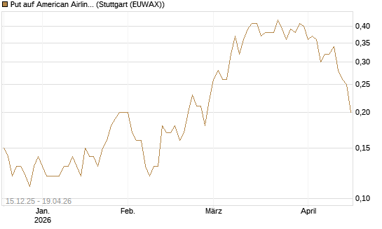 Put auf American Airlines Group [J.P. Morgan Structured Products B.V.] Chart