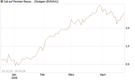 Call auf Permian Resources [J.P. Morgan Structured Products B.V.] Chart