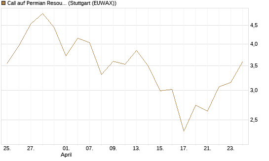 Call auf Permian Resources [J.P. Morgan Structured Products B.V.] Chart
