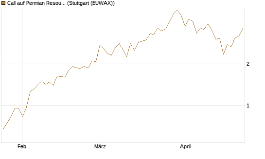 Call auf Permian Resources [J.P. Morgan Structured Products B.V.] Chart