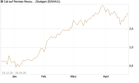Call auf Permian Resources [J.P. Morgan Structured Products B.V.] Chart
