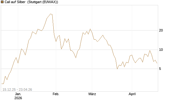 Call auf Silber [J.P. Morgan Structured Products B.V.] Chart
