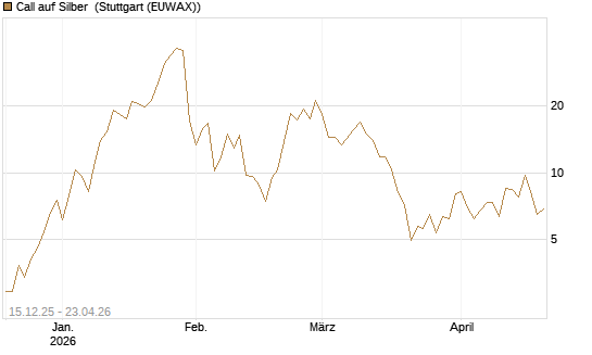 Call auf Silber [J.P. Morgan Structured Products B.V.] Chart