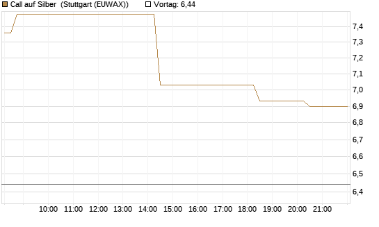 Call auf Silber [J.P. Morgan Structured Products B.V.] Chart