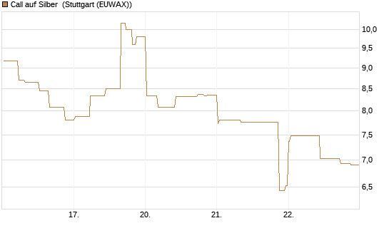 Call auf Silber [J.P. Morgan Structured Products B.V.] Chart