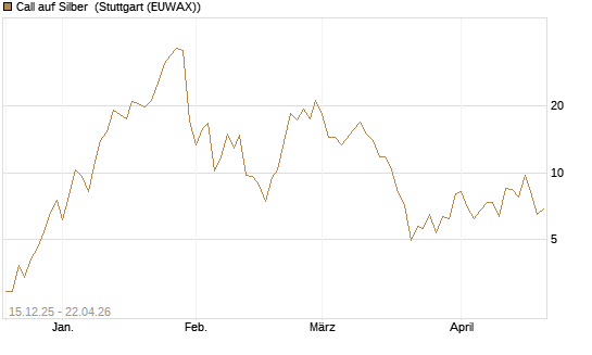 Call auf Silber [J.P. Morgan Structured Products B.V.] Chart