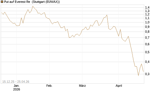 Put auf Everest Re [J.P. Morgan Structured Products B.V.] Chart