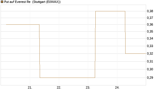 Put auf Everest Re [J.P. Morgan Structured Products B.V.] Chart