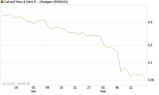 Call auf Hims & Hers Health A [J.P. Morgan Structured Products B.V.] Chart